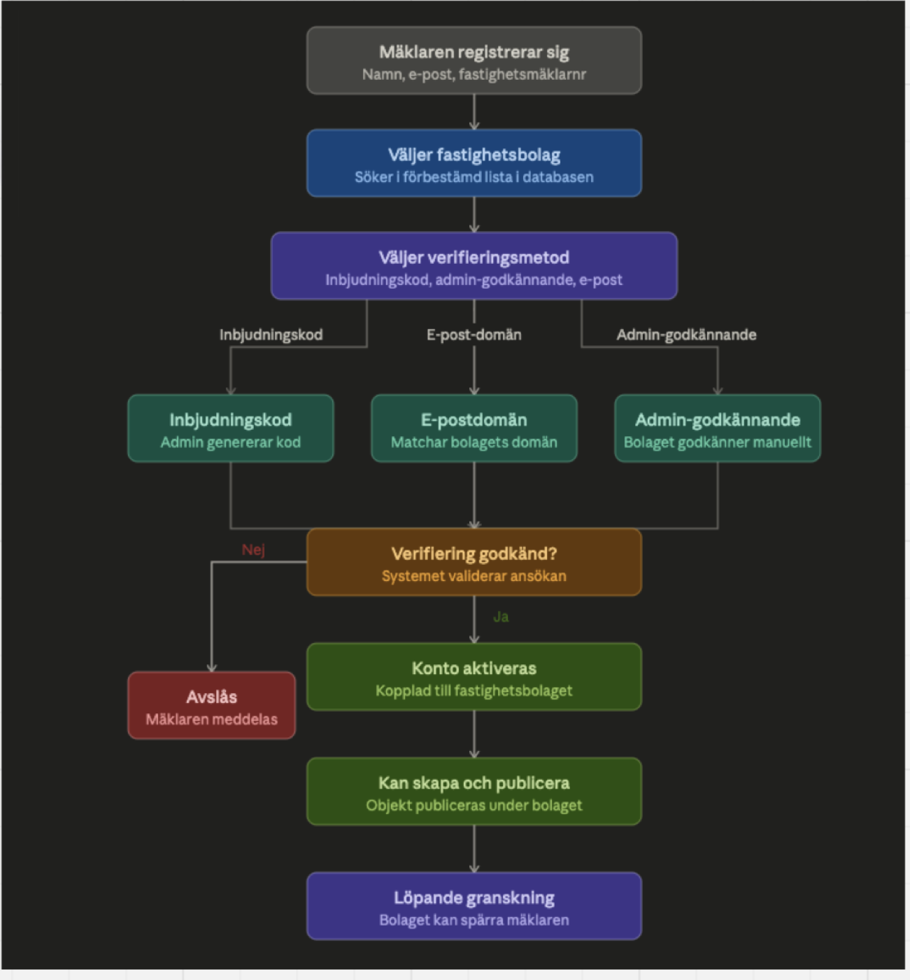 A flowchart of the broker verification flow: register, pick a property company, choose one of three verification methods, pass an approval check, then publish under the company.